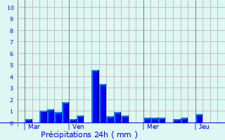 Graphique des précipitations prvues pour Mannevillette