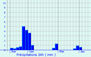 Graphique des précipitations prvues pour Surgy