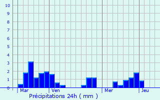 Graphique des précipitations prvues pour Saint-Martin-Sainte-Catherine