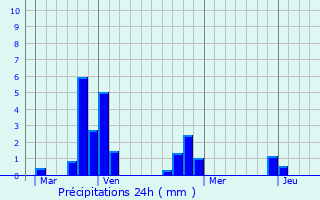 Graphique des précipitations prvues pour Montreuillon