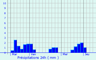 Graphique des précipitations prvues pour Saint-Pierre-de-Fursac