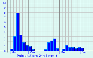 Graphique des précipitations prvues pour Coly
