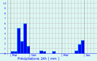 Graphique des précipitations prvues pour Mazres