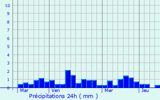 Graphique des précipitations prvues pour Bannalec