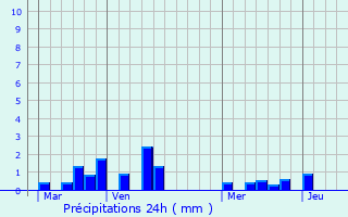 Graphique des précipitations prvues pour Yport