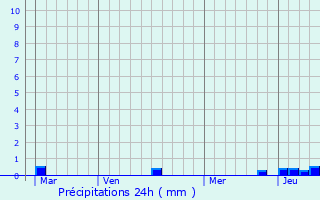 Graphique des précipitations prvues pour Cosqueville