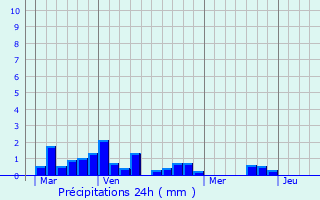 Graphique des précipitations prvues pour Chteaulin