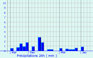 Graphique des précipitations prvues pour tretat