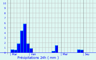 Graphique des précipitations prvues pour Saint-Loup