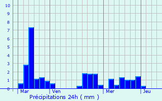 Graphique des précipitations prvues pour Coux-et-Bigaroque