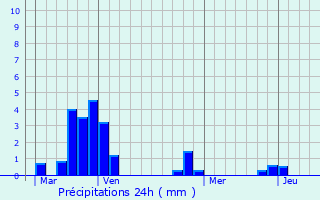 Graphique des précipitations prvues pour Cizely