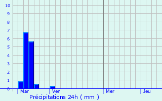 Graphique des précipitations prvues pour Saint-Maurice-la-Souterraine