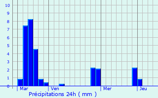 Graphique des précipitations prvues pour Roziers-Saint-Georges