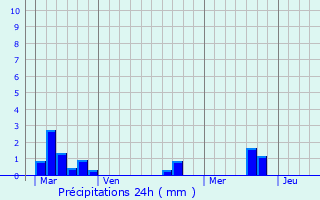 Graphique des précipitations prvues pour Coimres