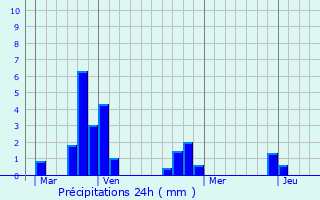 Graphique des précipitations prvues pour Brinay