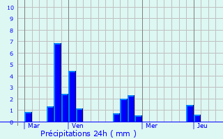 Graphique des précipitations prvues pour Moulins-Engilbert