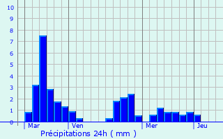 Graphique des précipitations prvues pour Les Farges