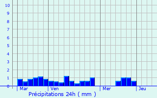 Graphique des précipitations prvues pour Douarnenez