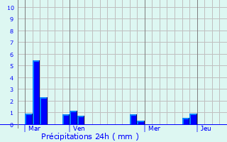Graphique des précipitations prvues pour Saint-Romain-de-Colbosc