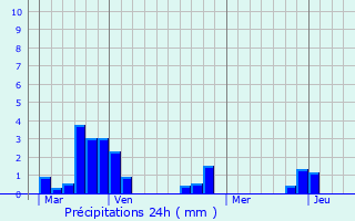 Graphique des précipitations prvues pour Devay