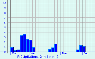 Graphique des précipitations prvues pour Charrin