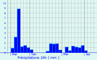 Graphique des précipitations prvues pour Saint-Cirq