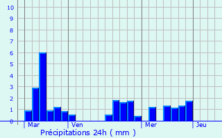 Graphique des précipitations prvues pour Molires