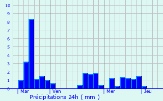 Graphique des précipitations prvues pour Le Bugue