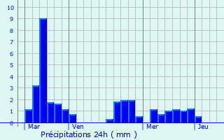 Graphique des précipitations prvues pour Plazac