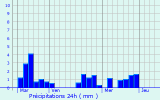 Graphique des précipitations prvues pour Monmadals