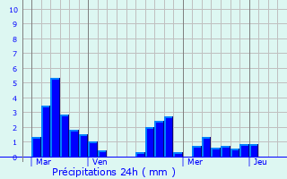 Graphique des précipitations prvues pour Teillots