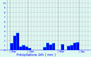 Graphique des précipitations prvues pour Conne-de-Labarde