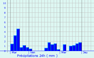 Graphique des précipitations prvues pour Verdon