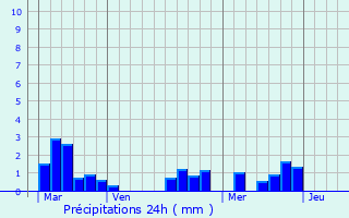 Graphique des précipitations prvues pour Mescouls