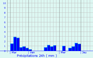 Graphique des précipitations prvues pour Flaugeac