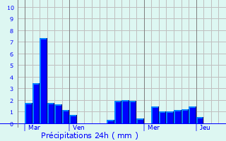 Graphique des précipitations prvues pour Fossemagne
