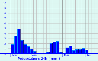 Graphique des précipitations prvues pour Hautefort