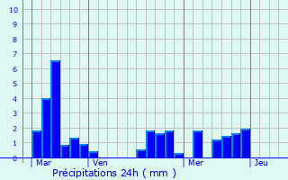 Graphique des précipitations prvues pour Saint-Flix-de-Villadeix