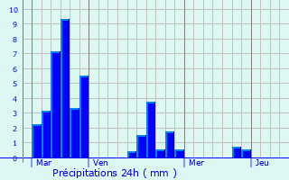 Graphique des précipitations prvues pour Tudeils