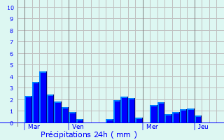 Graphique des précipitations prvues pour Tourtoirac