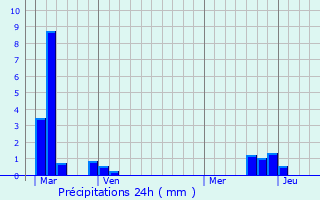Graphique des précipitations prvues pour Saint-Aubin-des-Coudrais