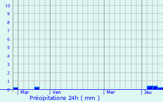 Graphique des précipitations prvues pour Murbach