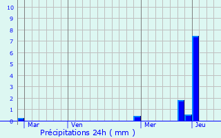 Graphique des précipitations prvues pour Saint-Priest-en-Jarez