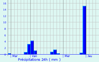 Graphique des précipitations prvues pour La Morte
