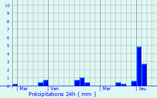 Graphique des précipitations prvues pour Oyonnax