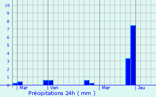 Graphique des précipitations prvues pour Sainte-Marie-d