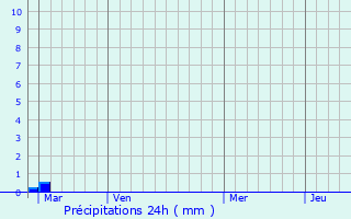 Graphique des précipitations prvues pour Dampierre-ls-Conflans
