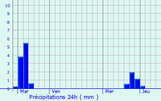 Graphique des précipitations prvues pour Nauvay
