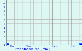 Graphique des précipitations prvues pour Les Maillys