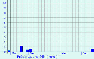 Graphique des précipitations prvues pour Saint-Dier-d